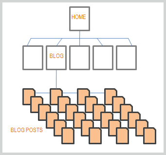 Business blog content builder