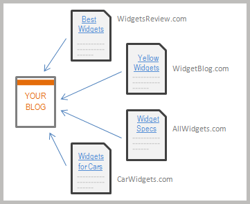 link building with business blogs