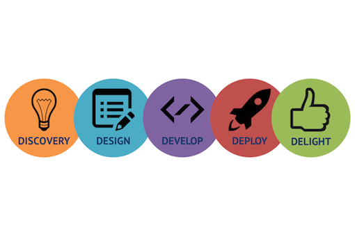 Website Design Process