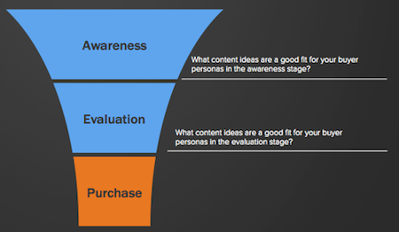 Content Planning for Process Gaps