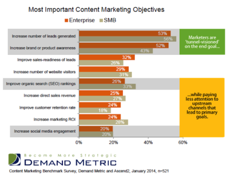 important content marketing objectives